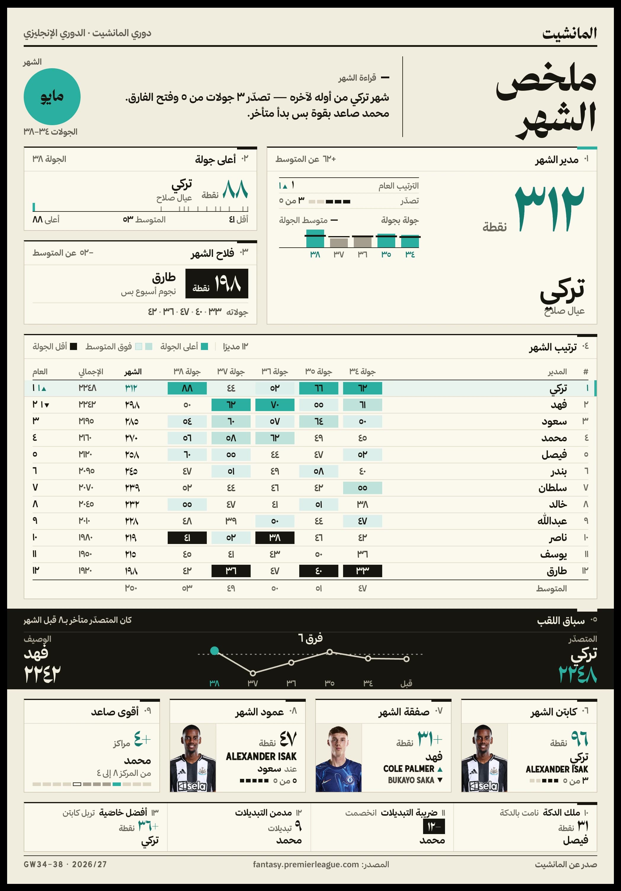 تقرير الشهر بشكل مَرْصُوص — نموذج